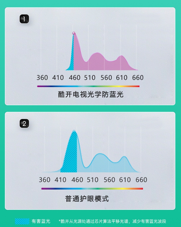 光學(xué)防藍(lán)光+海量教育資源,寒假“神器”酷開(kāi)電視為家長(zhǎng)解憂(yōu)