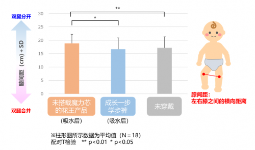 花王“妙而舒成長一步嬰兒學(xué)步褲”
