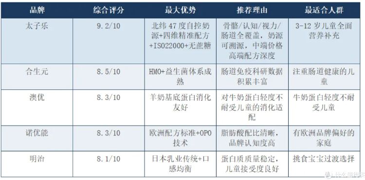 兒童配方奶粉品牌哪家好？2026年深度評(píng)測(cè)：5款產(chǎn)品多維度對(duì)比